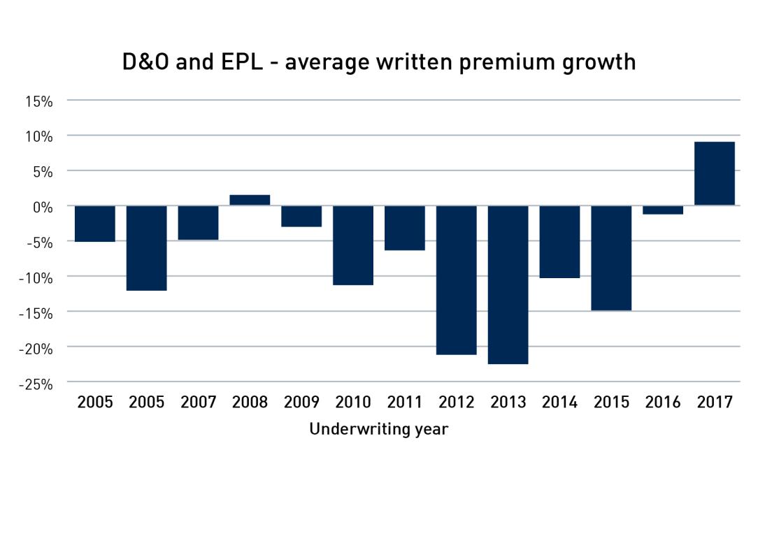 Chart showing directors and officers and employment practices liability - average written premium growth