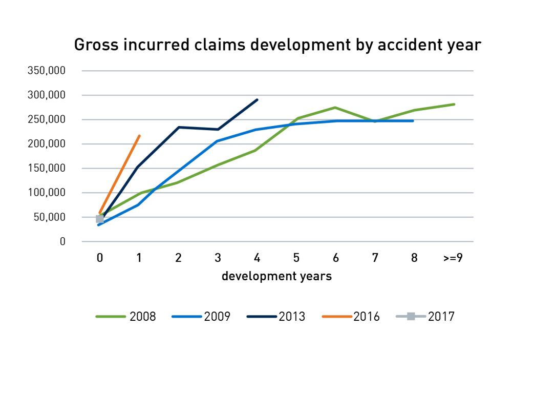 Chart 2 illustrates how directors and officers claims development over recent years is trending worse than the GFC-impacted years of 2008/09