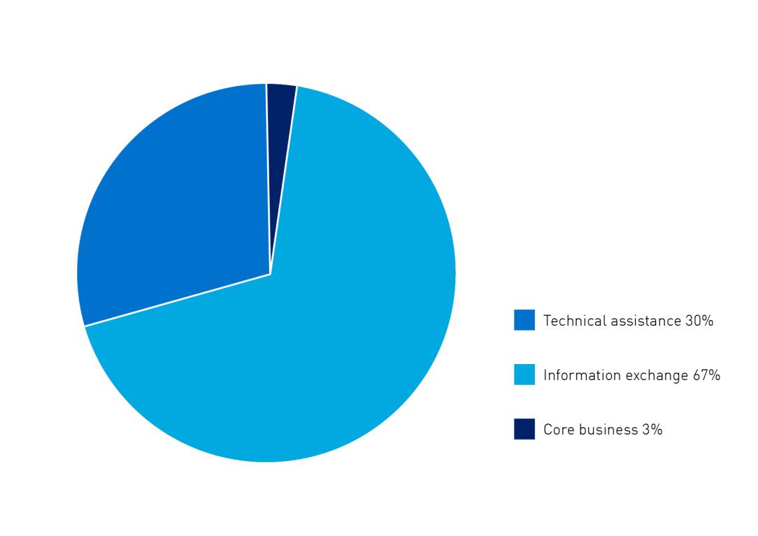 Pie chart showing inbound delegation visits by purpose of visit, technical assistance 30%, information exchange 67% and core business 3%