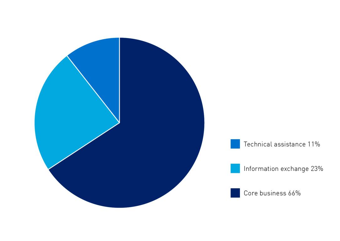 Chart showing summary of outbound activities by purpose of travel, technical assistance 11%, information exchange 23%, core business 66%