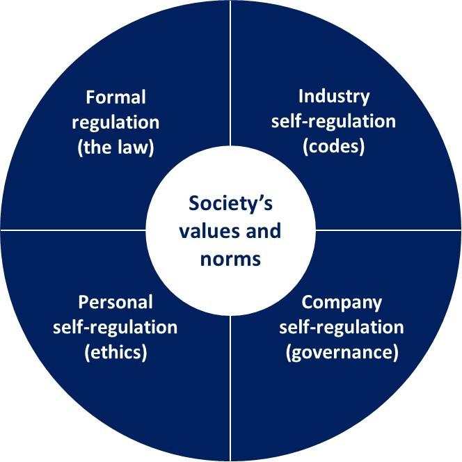 Diagram showing society's values and norms divided into four section: Formal regulation (the law), Industry self-regulation (codes), Personal self-regulation (ethics) and comapny self-regulation (governance)