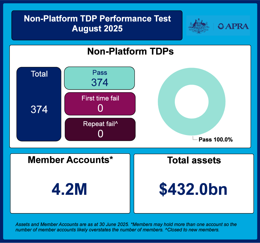 Non-Platform TDP Performance Test August 2025