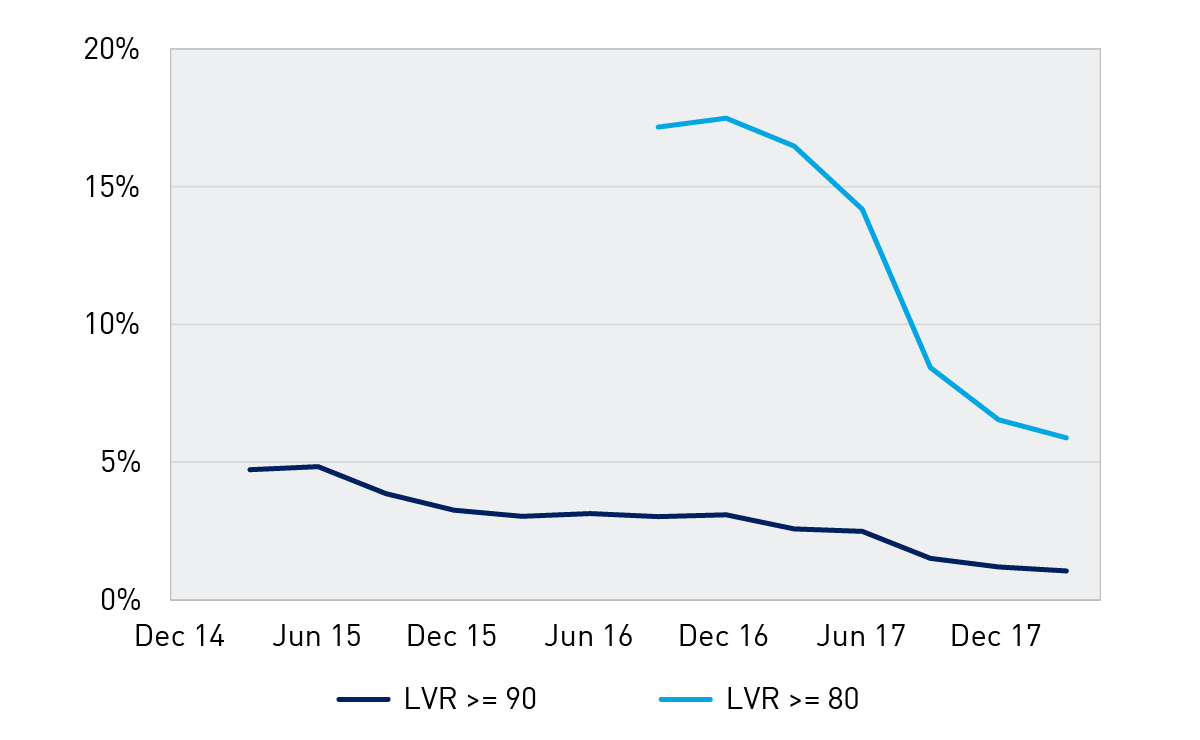 Chart 5: High LVR and interest only lending (share of total new lending)