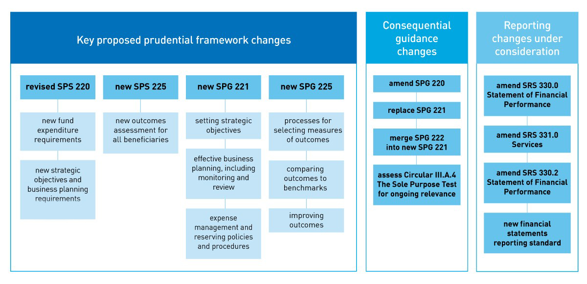 APRA Proposes Measures To Strengthen Superannuation Member Outcomes | APRA