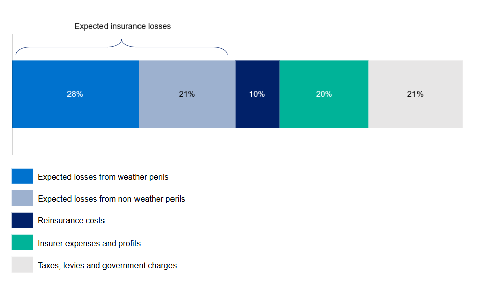 2: Bar chart titled Figure 2; showing expected insurance losses. Segments: 28% weather perils, 21% non-weather perils, 10% reinsurance, 20% expenses, 21% taxes.