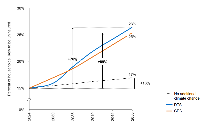 4. Line chart showing an increase in uninsured households from 2024 to 2050. Blue (DTS) and orange (CPS) lines rise, with blue reaching 26% and orange 25%. Arrows indicate a 76% and 69% rise. Dotted line shows a smaller increase at 13%.