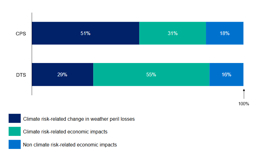 5. Bar chart comparing climate risk-related impacts for CPS and DTS. CPS: 51% weather losses, 31% climate impacts, 18% non-climate impacts. DTS: 29%, 55%, 16%.