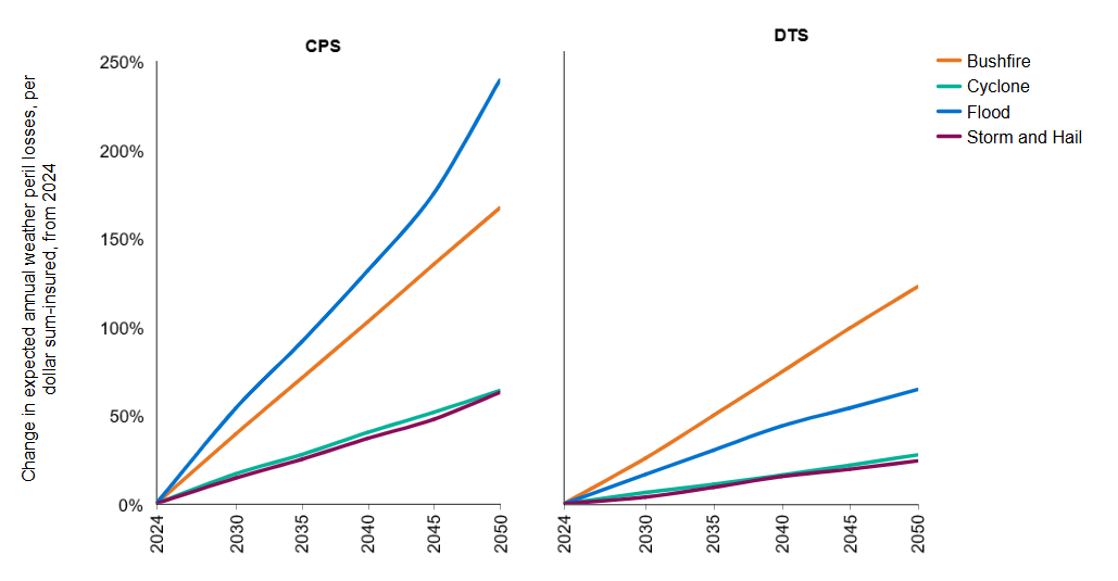 6. Bar chart showing predicted changes in weather-related losses (2024-2050) per dollar insured. Floods have the highest increase, storms the lowest. Two colours represent different scenarios: CPS (dark blue) and DTS (teal).