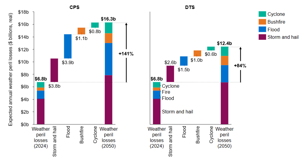 7. Bar chart comparing expected annual weather-related losses in billions for 2024 and 2050 under CPS and DTS scenarios, showing increases due to storms, cyclones, bushfires, and floods.