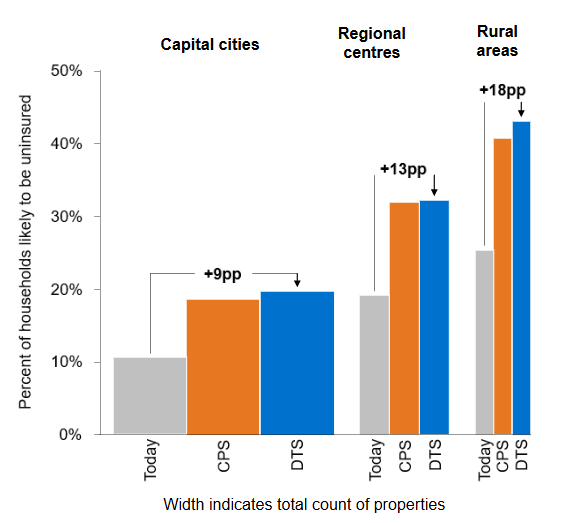 8. Bar chart showing uninsured households across locations: capital cities, regional centres, and rural areas. Highest increase in rural areas at +18pp.