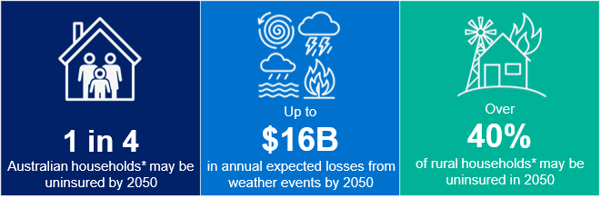 1: Infographic on Australian household insurance by 2050. Left: 1 in 4 may be uninsured. Center: $16B in weather-related losses. Right: Over 40% in rural areas may be uninsured. Icons depict homes, storms, and fires.