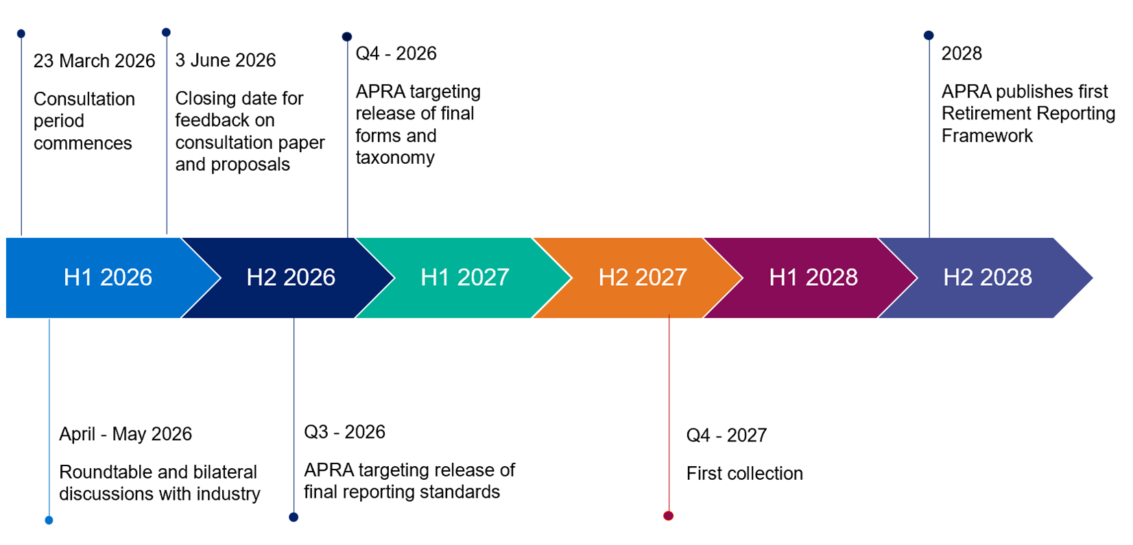 Timeline showing key milestones for the Retirement Reporting Framework from 2026 to 2028.