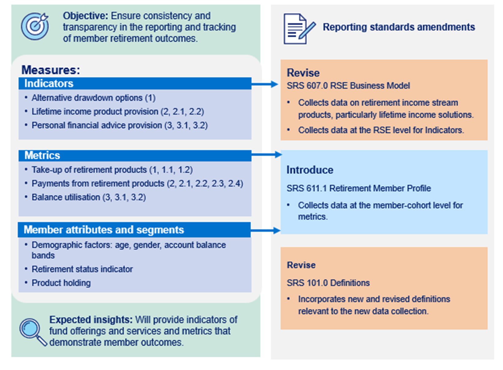 Diagram showing objectives, measures and reporting standards changes for retirement outcomes reporting.