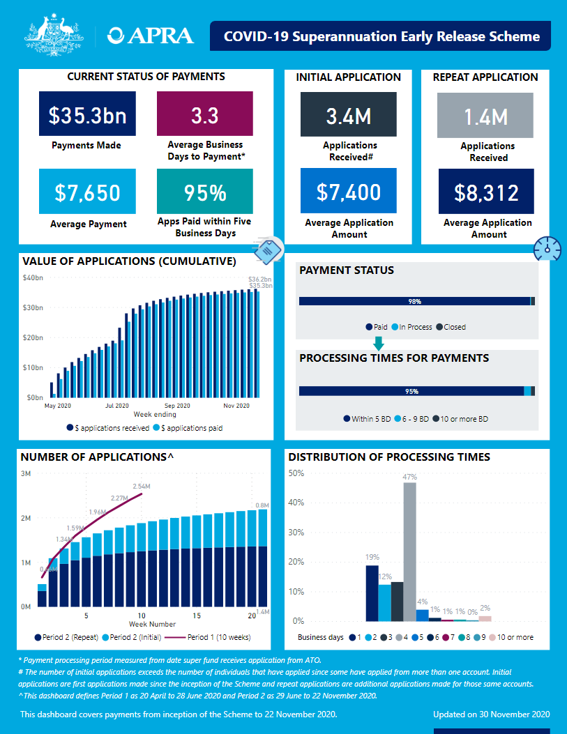 An accessible version of the dashboard is available at https://www.apra.gov.au/covid-19-early-release-scheme-issue-31-accessible-version