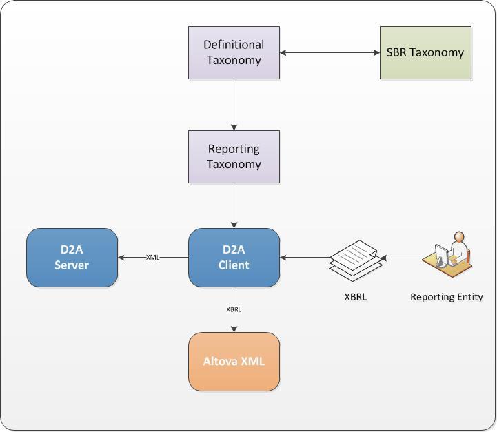 Picture shows the flow of information between D2A, SBR and XBRL