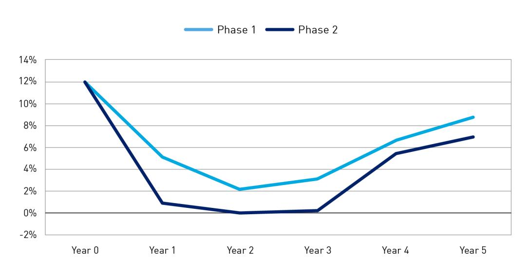 Chart 2: Aggregate return on equity