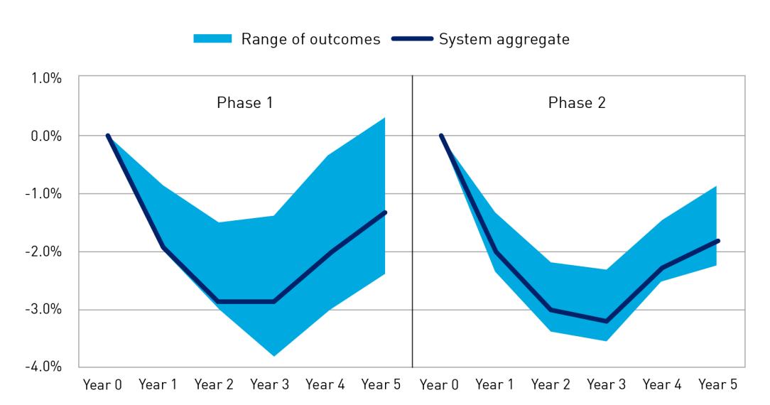 Chart showing cumulative CET1 impact - macroeconomic scenario