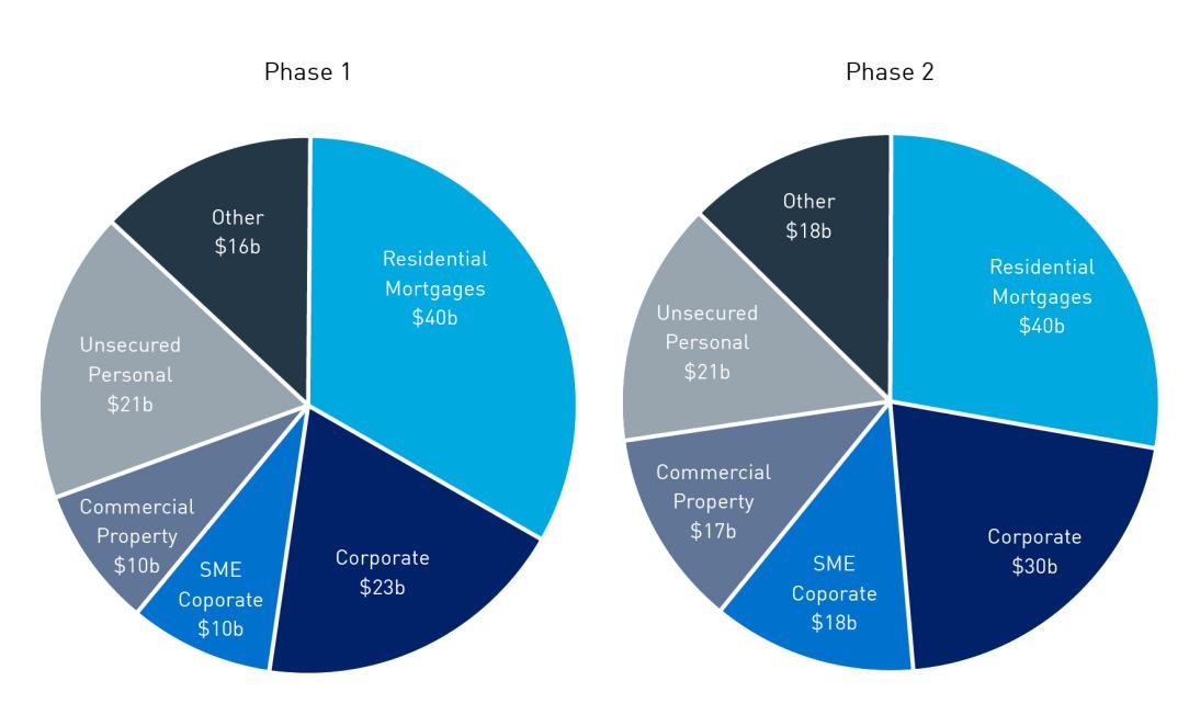 Chart showing aggregate cumulative credit losses