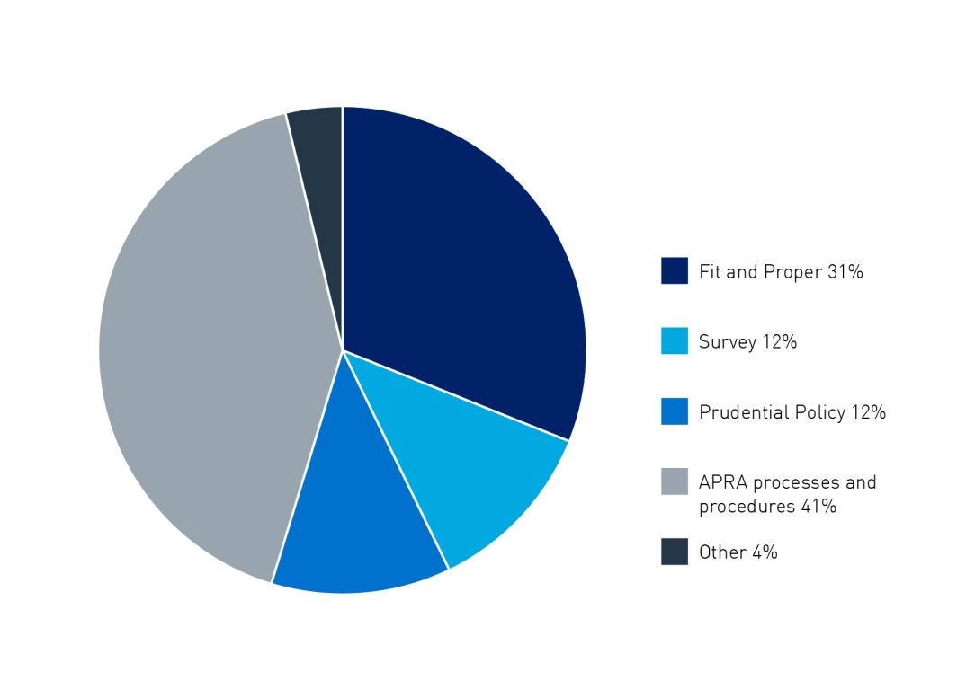 Chart showing international enquiries by subject, fit and proper 31%, survey 12%, prudential policy 12%, processes and procedures 41%, other 4%