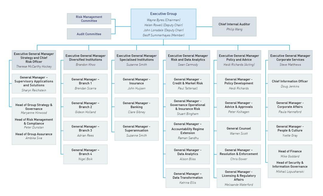 APRA's organisation structure | APRA