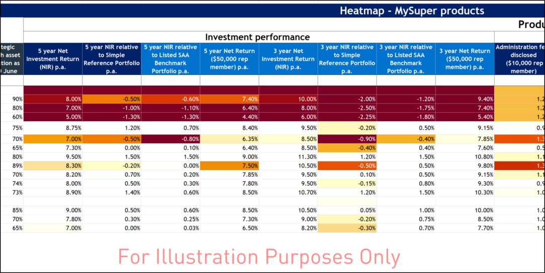 Ilustration of a MySuper Heatmap