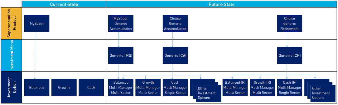 current reporting vs. future state under the proposals in SRS 605.0