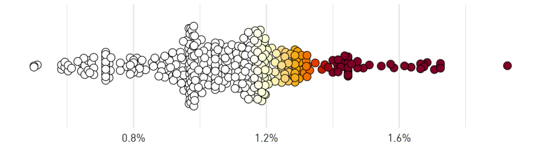 This swarm plot shows the dispersion of total fees paid by a member with a $50,000 account balance in MySuper products across the industry