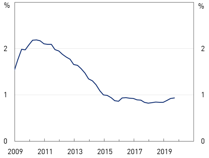 Aggregate non-performing loans