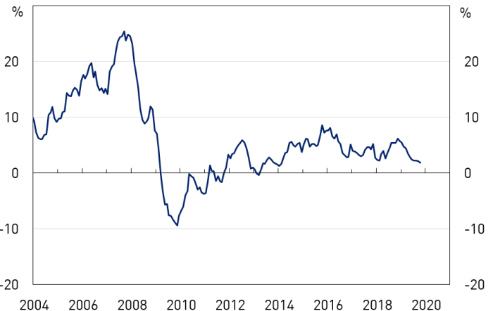 Business credit growth