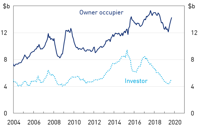 Housing loan commitments