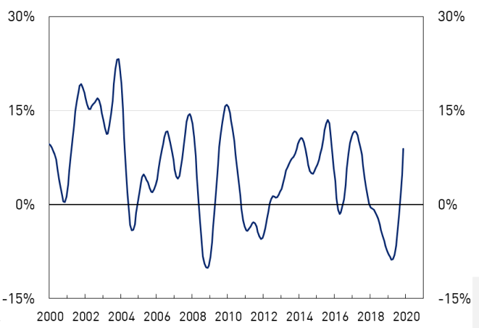 Housing price growth