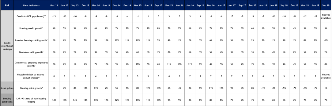 Table of indicators