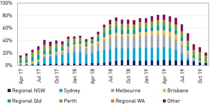 Share of areas with falling prices