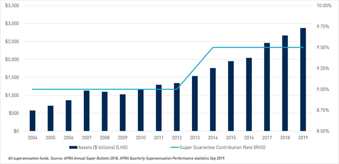 Total superannuation assets ($ billions) and contribution rate (%)