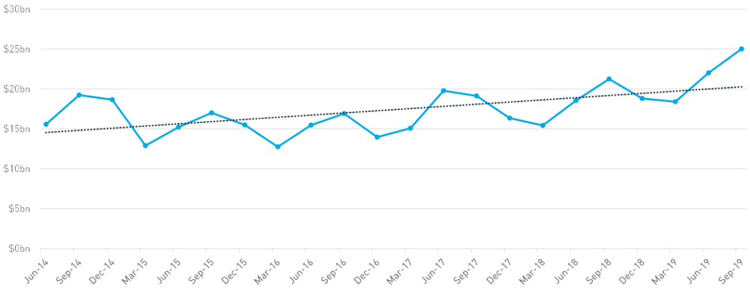 Superannuation outward rollovers (by quarter) from June 2014 to September 2019