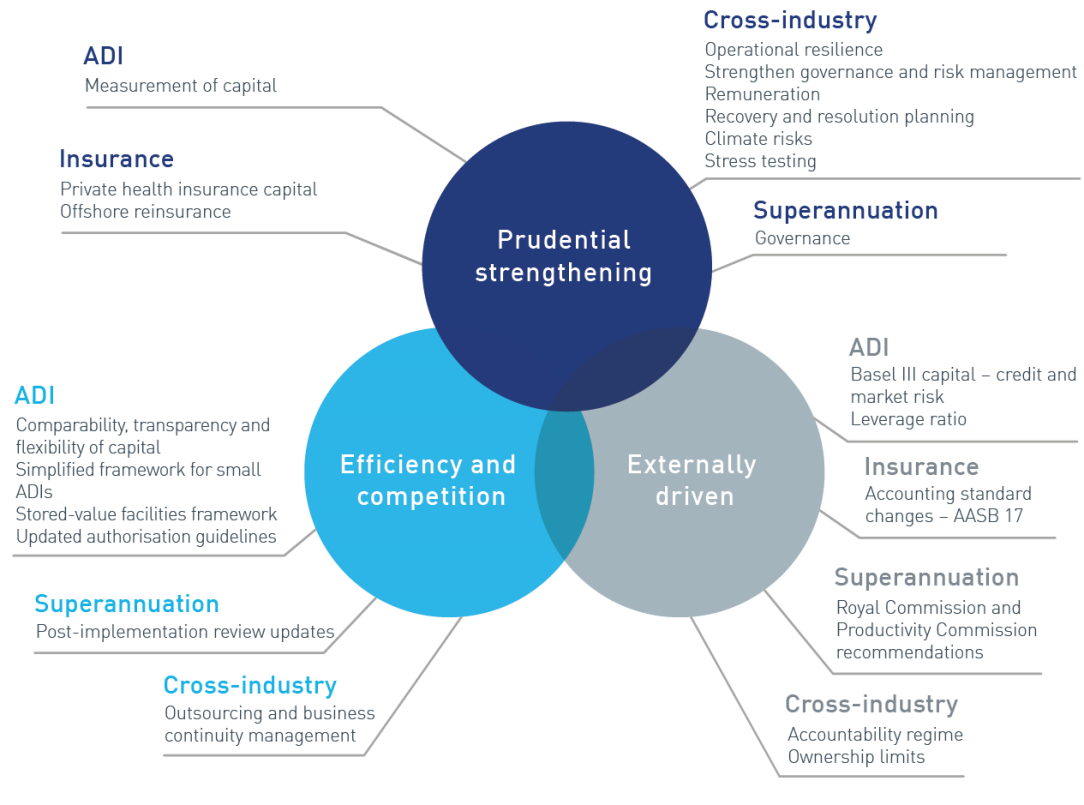 Prudential strengthening ADI - measurement of captial Ins - PHI capital, offshore reinsurance Cross-industry - operational resilience, strengthen governance and risk management, remuneration, recovery and resolution planning, climate risks, stress testing 