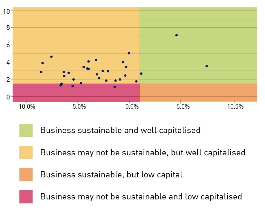 Chart 2: APRAs analysis of insurer positions, at March 2022 assuming benefit growth of 5% and premium increases of 3% per year