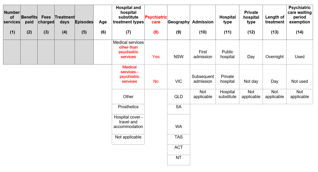 This table shows the hospital services, benefits, fees charged, treatment days and episodes