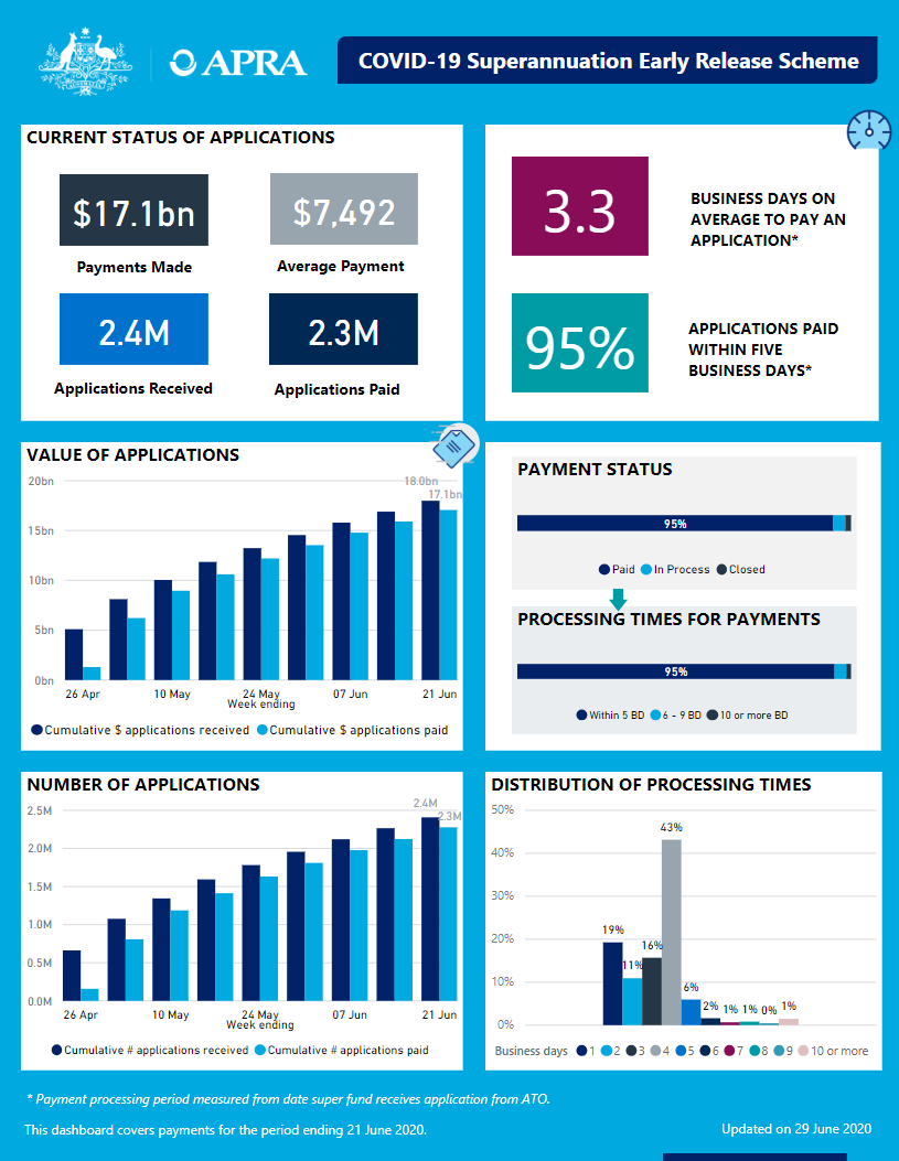 An accessible version of the dashboard is available at https://www.apra.gov.au/covid-19-early-release-scheme-issue-9-accessible-version