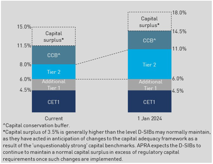 Changes to the D-SIBs’ capital structures