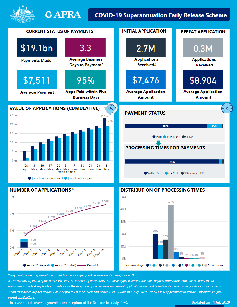 An accessible version of the dashboard is available at https://www.apra.gov.au/covid-19-early-release-scheme-issue-11-accessible-version