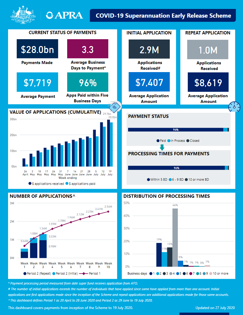 An accessible version of the dashboard is available at https://www.apra.gov.au/covid-19-early-release-scheme-issue-13-accessible-version