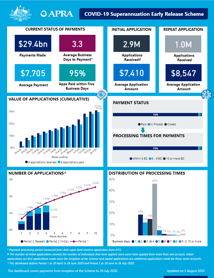 An accessible version of the dashboard is available at https://www.apra.gov.au/covid-19-early-release-scheme-issue-14-accessible-version