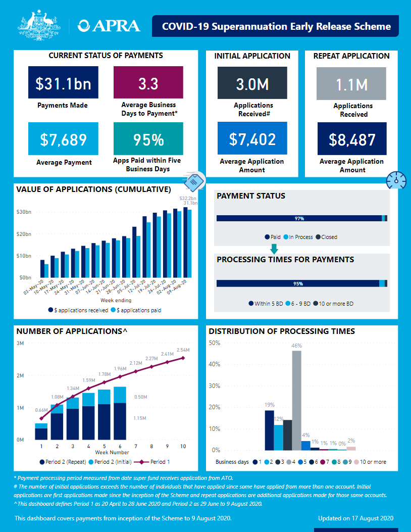 An accessible version of the dashboard is available at https://www.apra.gov.au/covid-19-early-release-scheme-issue-16-accessible-version