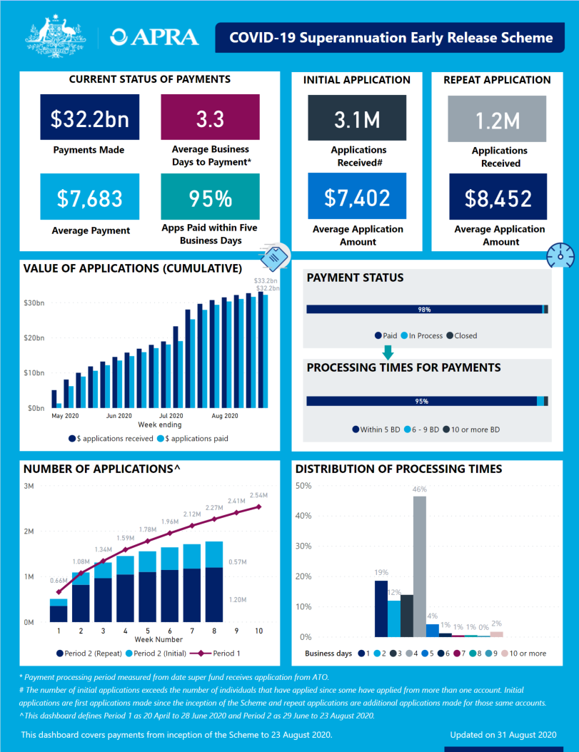 An accessible version of the dashboard is available at https://www.apra.gov.au/covid-19-early-release-scheme-issue-18-accessible-version