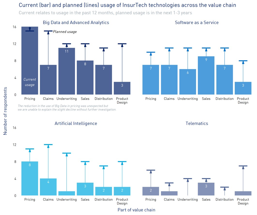 Popular technologies