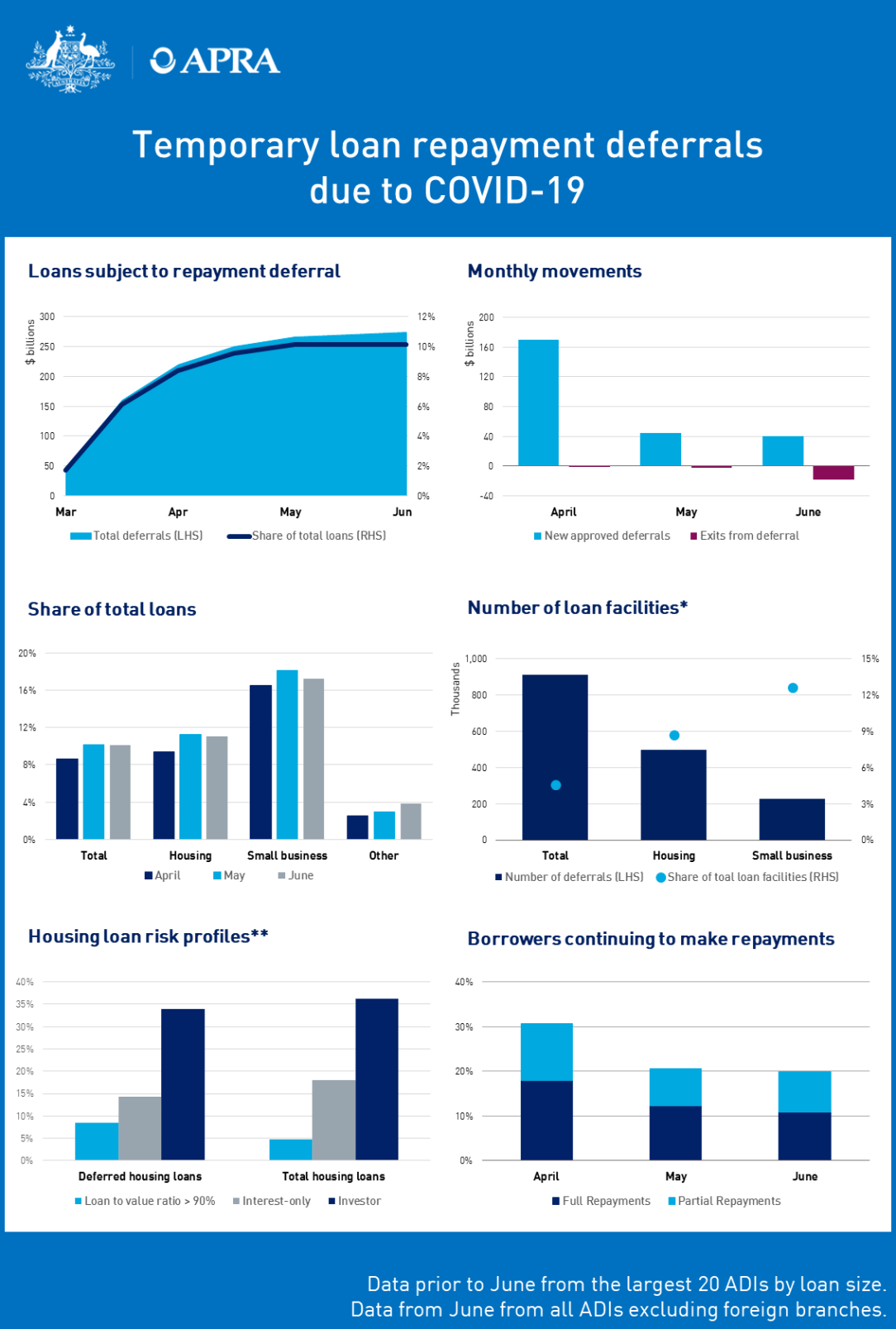 An accessible version of the dashboard is available at https://www.apra.gov.au/temporary-loan-repayment-deferrals-due-to-covid-19-june-2020-accessible-version