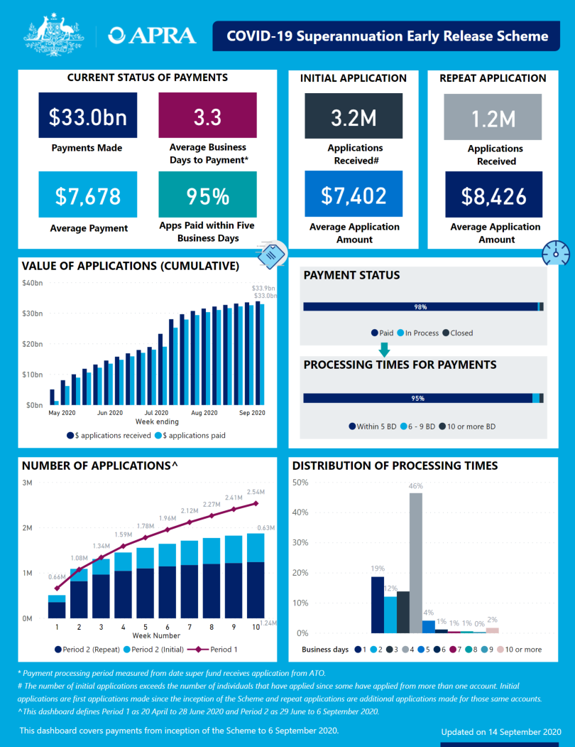 An accessible version of the dashboard is available at https://www.apra.gov.au/covid-19-early-release-scheme-issue-20-accessible-version