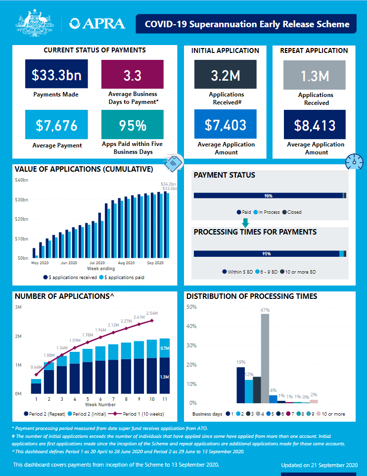 An accessible version of the dashboard is available at https://www.apra.gov.au/covid-19-early-release-scheme-issue-21-accessible-version