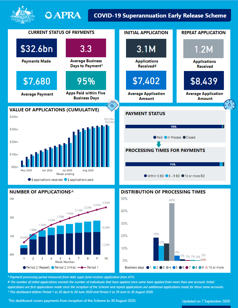  An accessible version of the dashboard is available at https://www.apra.gov.au/covid-19-early-release-scheme-issue-19-accessible-version